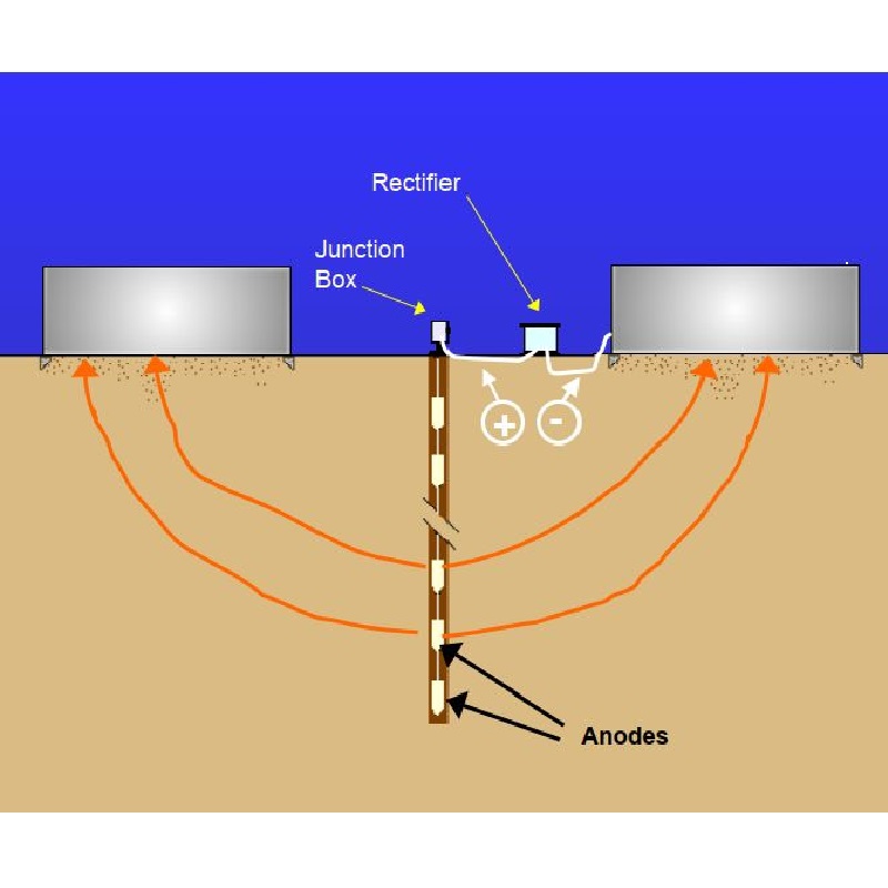 การป้องกัน Cathodic ของพื้นผิวด้านล่างของถังเก็บ